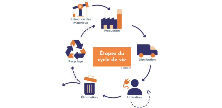 L’ACV en résumé